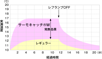 サーモキャッチ®Wの発熱特性グラフ